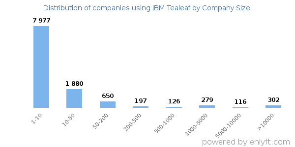 Companies using IBM Tealeaf, by size (number of employees)