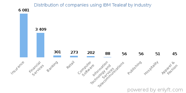 Companies using IBM Tealeaf - Distribution by industry
