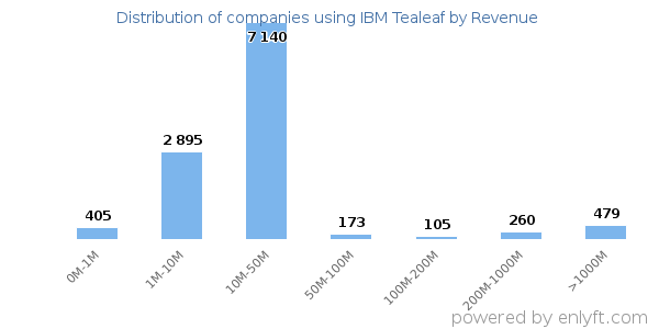 IBM Tealeaf clients - distribution by company revenue