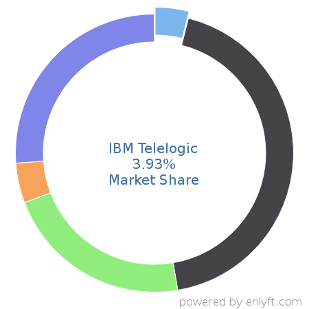 IBM Telelogic market share in Application Lifecycle Management (ALM) is about 4.61%