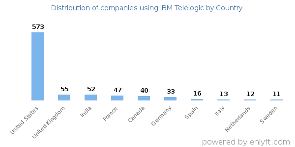 IBM Telelogic customers by country