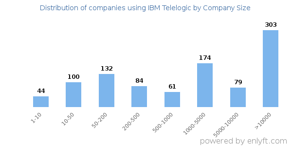 Companies using IBM Telelogic, by size (number of employees)