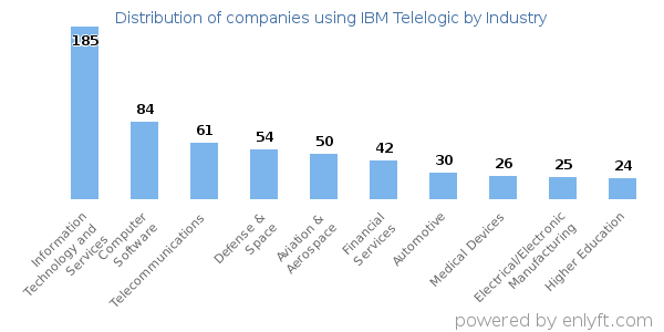 Companies using IBM Telelogic - Distribution by industry
