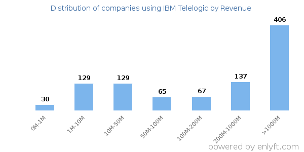 IBM Telelogic clients - distribution by company revenue