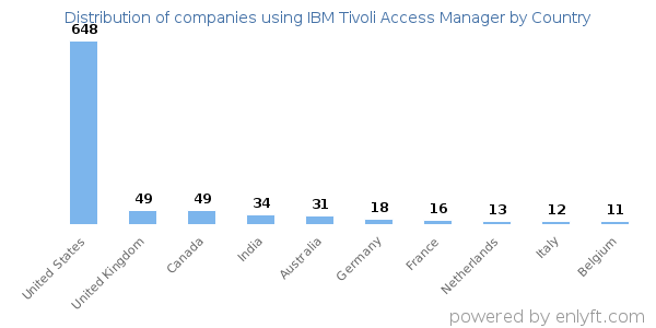 IBM Tivoli Access Manager customers by country