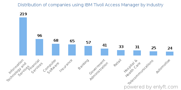 Companies using IBM Tivoli Access Manager - Distribution by industry