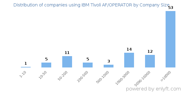 Companies using IBM Tivoli AF/OPERATOR, by size (number of employees)