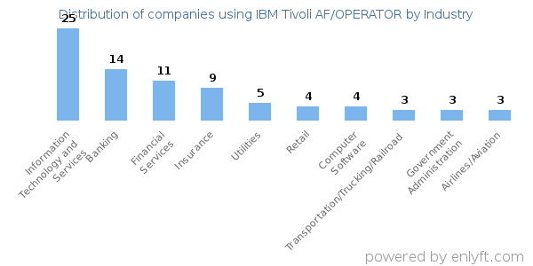 Companies using IBM Tivoli AF/OPERATOR - Distribution by industry