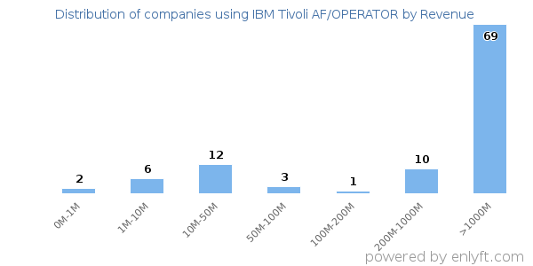 IBM Tivoli AF/OPERATOR clients - distribution by company revenue