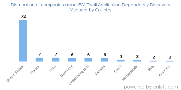 IBM Tivoli Application Dependency Discovery Manager customers by country
