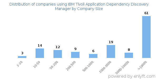 Companies using IBM Tivoli Application Dependency Discovery Manager, by size (number of employees)
