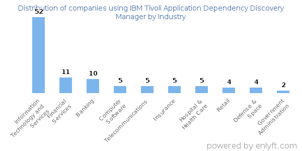 Companies using IBM Tivoli Application Dependency Discovery Manager - Distribution by industry