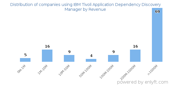 IBM Tivoli Application Dependency Discovery Manager clients - distribution by company revenue