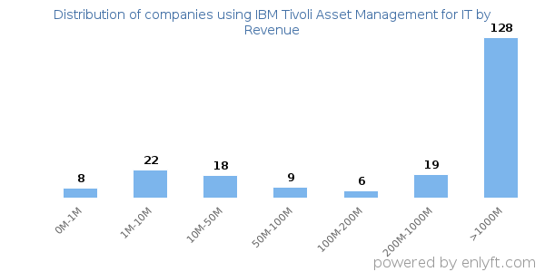IBM Tivoli Asset Management for IT clients - distribution by company revenue