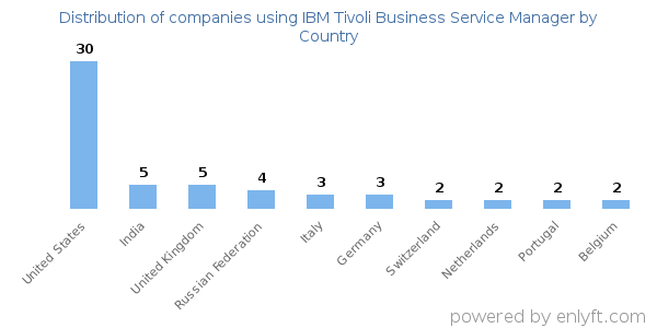IBM Tivoli Business Service Manager customers by country