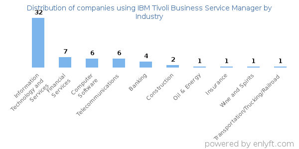 Companies using IBM Tivoli Business Service Manager - Distribution by industry