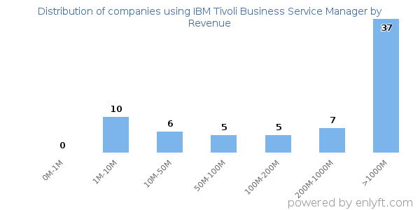 IBM Tivoli Business Service Manager clients - distribution by company revenue