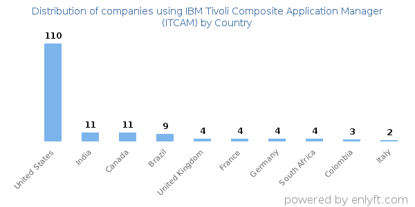 IBM Tivoli Composite Application Manager (ITCAM) customers by country
