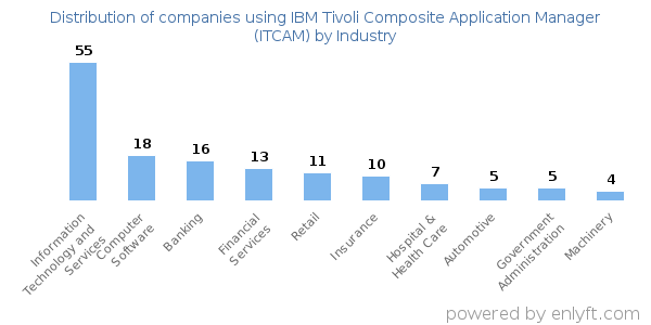 Companies using IBM Tivoli Composite Application Manager (ITCAM) - Distribution by industry