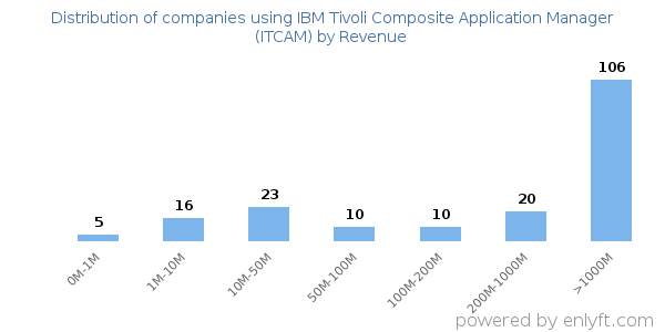 IBM Tivoli Composite Application Manager (ITCAM) clients - distribution by company revenue