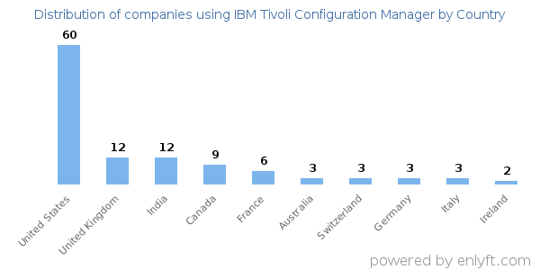 IBM Tivoli Configuration Manager customers by country
