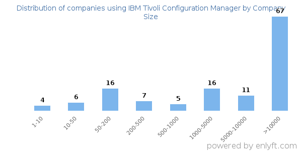 Companies using IBM Tivoli Configuration Manager, by size (number of employees)