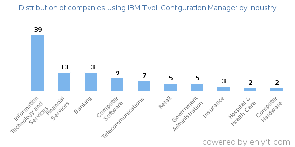 Companies using IBM Tivoli Configuration Manager - Distribution by industry