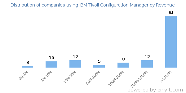 IBM Tivoli Configuration Manager clients - distribution by company revenue