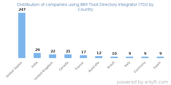 IBM Tivoli Directory Integrator (TDI) customers by country