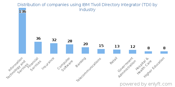 Companies using IBM Tivoli Directory Integrator (TDI) - Distribution by industry