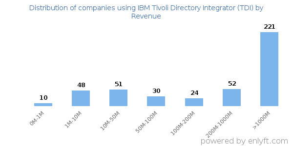 IBM Tivoli Directory Integrator (TDI) clients - distribution by company revenue