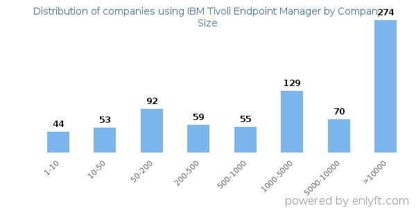 Companies using IBM Tivoli Endpoint Manager, by size (number of employees)