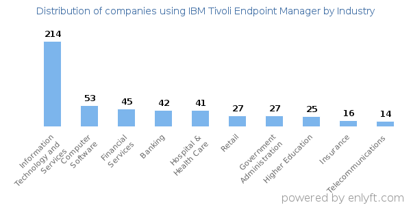 Companies using IBM Tivoli Endpoint Manager - Distribution by industry