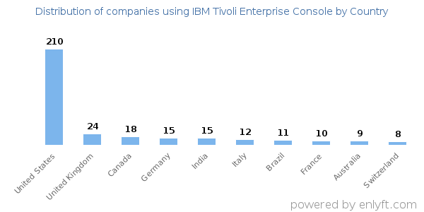 IBM Tivoli Enterprise Console customers by country
