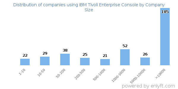 Companies using IBM Tivoli Enterprise Console, by size (number of employees)
