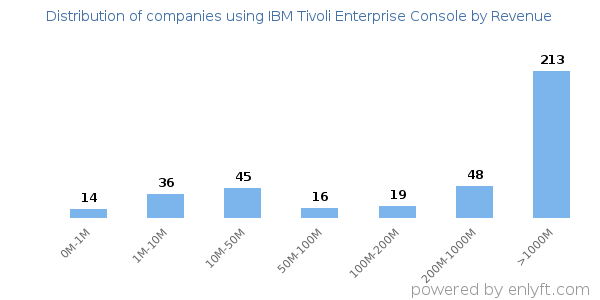 IBM Tivoli Enterprise Console clients - distribution by company revenue