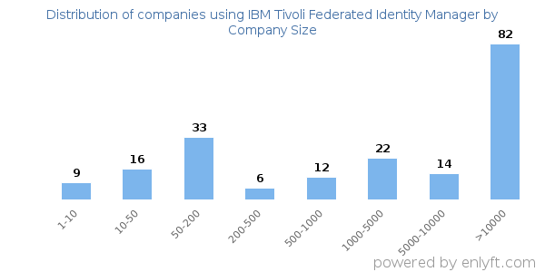 Companies using IBM Tivoli Federated Identity Manager, by size (number of employees)