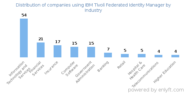 Companies using IBM Tivoli Federated Identity Manager - Distribution by industry