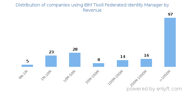 IBM Tivoli Federated Identity Manager clients - distribution by company revenue