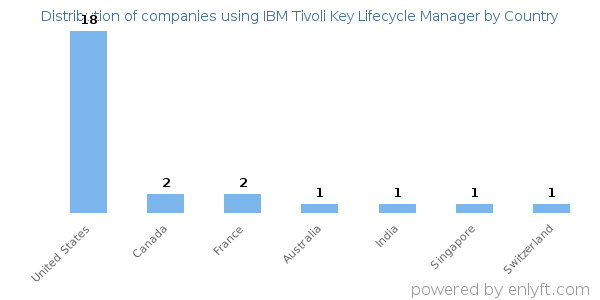 IBM Tivoli Key Lifecycle Manager customers by country