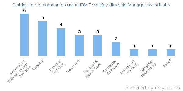Companies using IBM Tivoli Key Lifecycle Manager - Distribution by industry