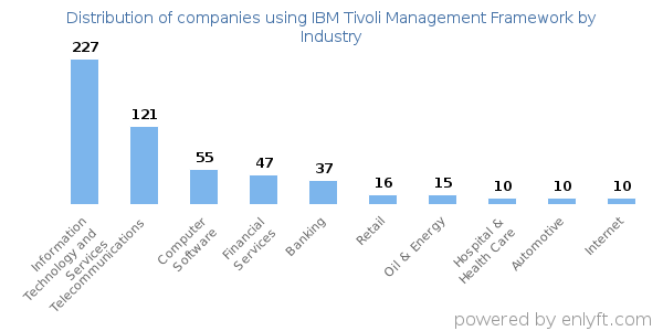 Companies using IBM Tivoli Management Framework - Distribution by industry