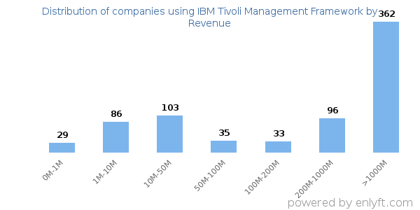 IBM Tivoli Management Framework clients - distribution by company revenue