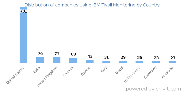 IBM Tivoli Monitoring customers by country