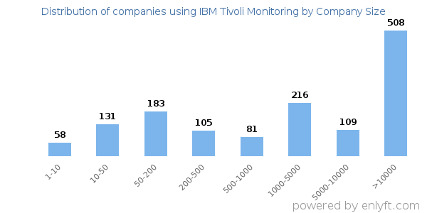 Companies using IBM Tivoli Monitoring, by size (number of employees)