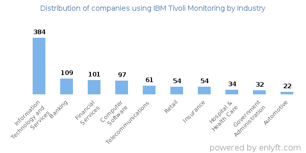 Companies using IBM Tivoli Monitoring - Distribution by industry