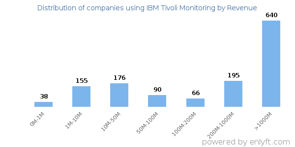 IBM Tivoli Monitoring clients - distribution by company revenue