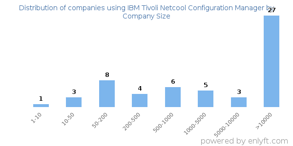 Companies using IBM Tivoli Netcool Configuration Manager, by size (number of employees)