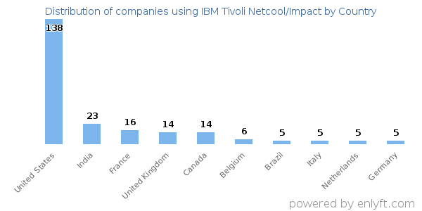 IBM Tivoli Netcool/Impact customers by country