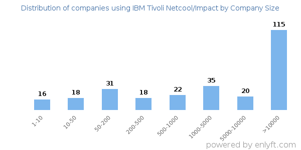 Companies using IBM Tivoli Netcool/Impact, by size (number of employees)